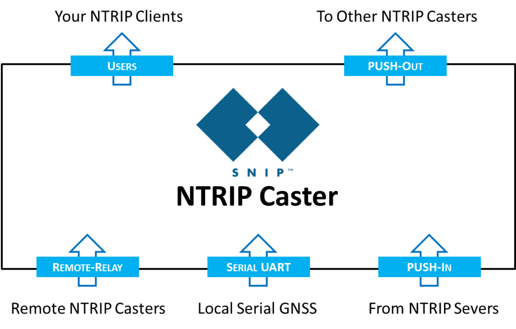 ntrip caster software